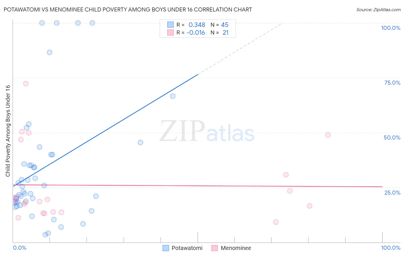 Potawatomi vs Menominee Child Poverty Among Boys Under 16