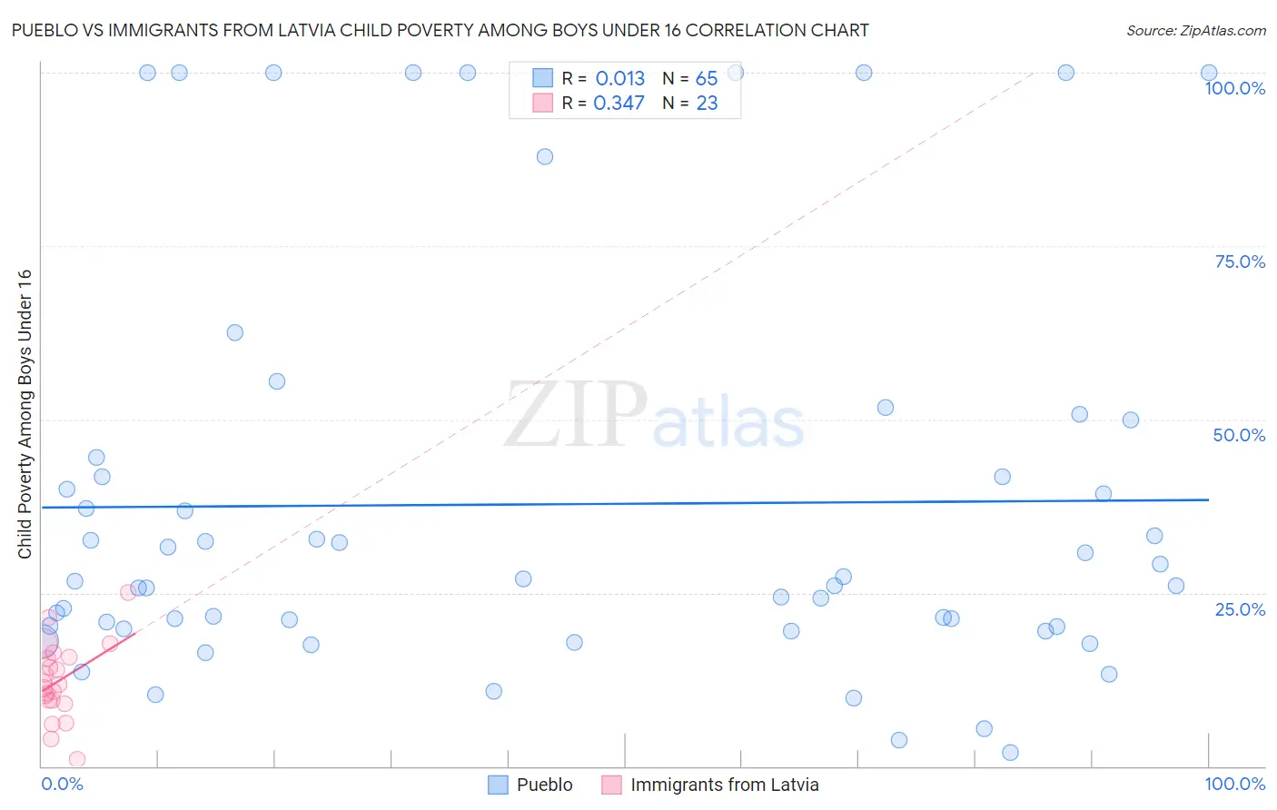 Pueblo vs Immigrants from Latvia Child Poverty Among Boys Under 16