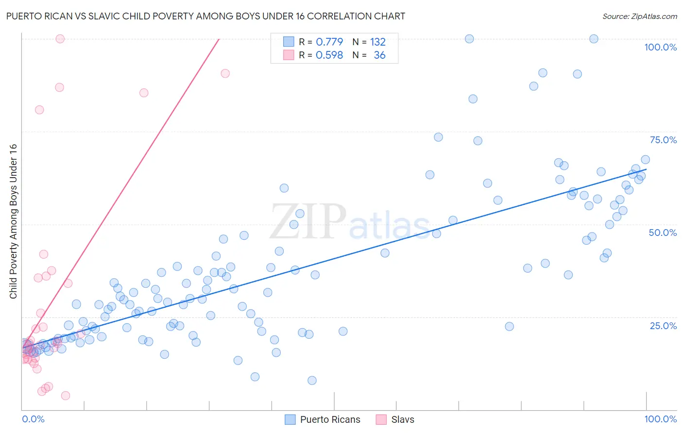 Puerto Rican vs Slavic Child Poverty Among Boys Under 16