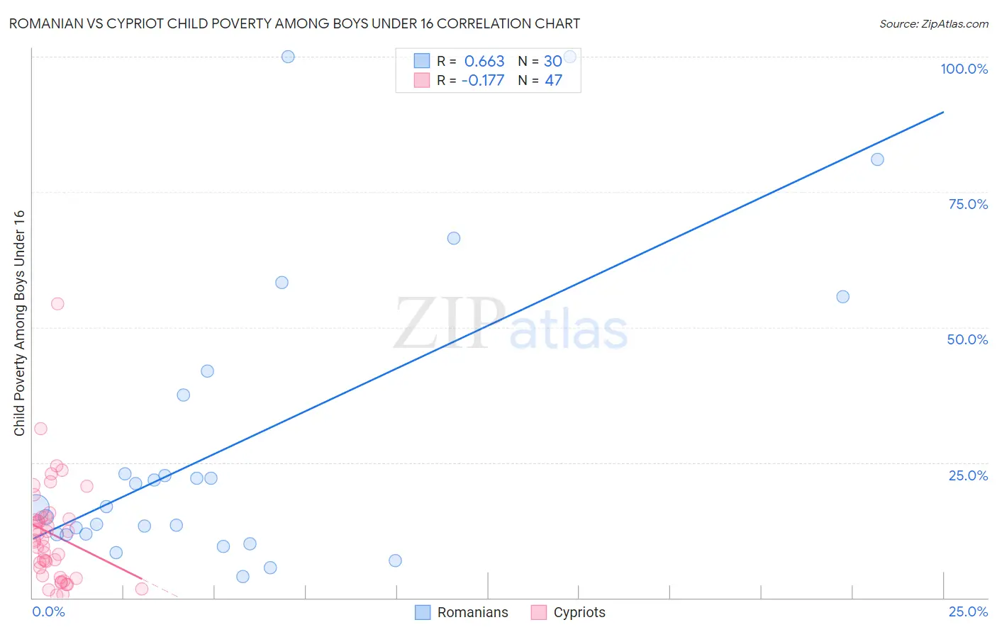 Romanian vs Cypriot Child Poverty Among Boys Under 16