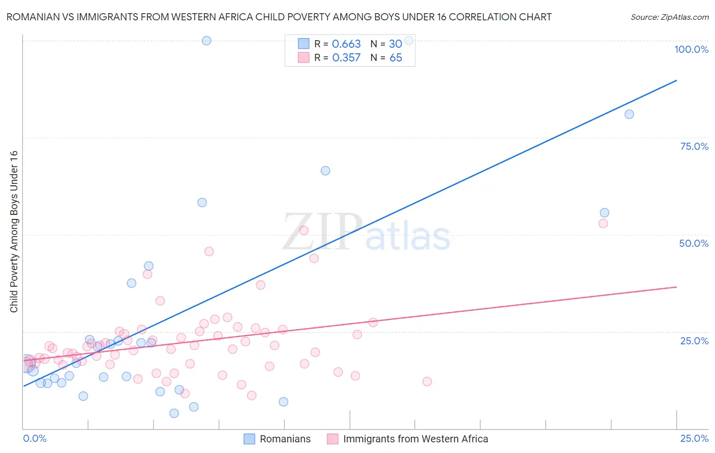 Romanian vs Immigrants from Western Africa Child Poverty Among Boys Under 16