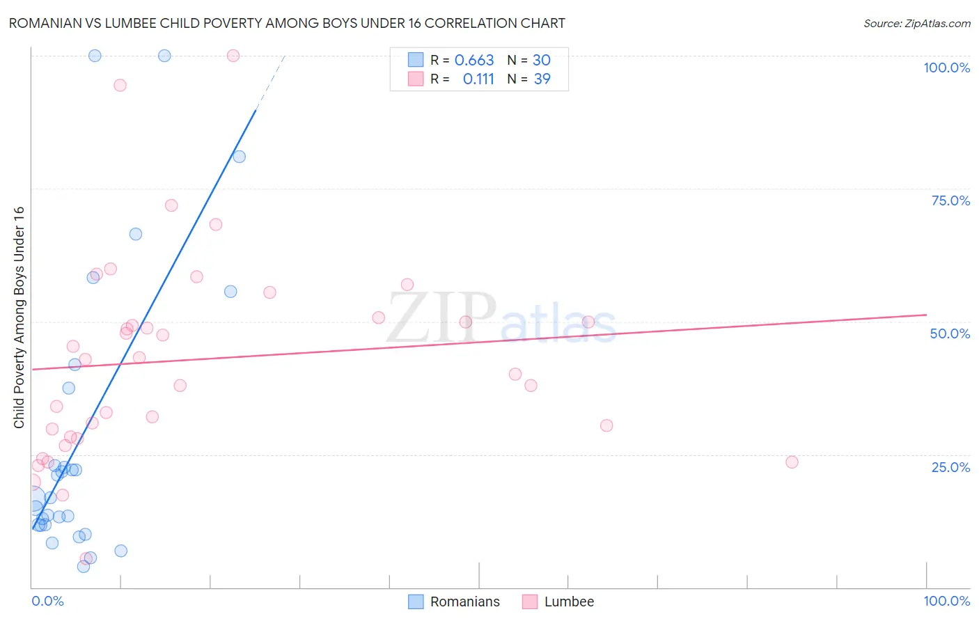 Romanian vs Lumbee Child Poverty Among Boys Under 16