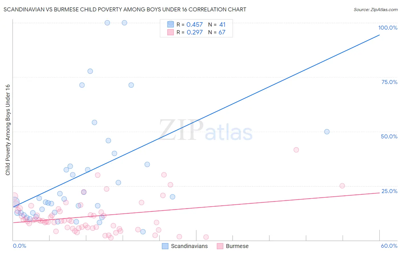 Scandinavian vs Burmese Child Poverty Among Boys Under 16