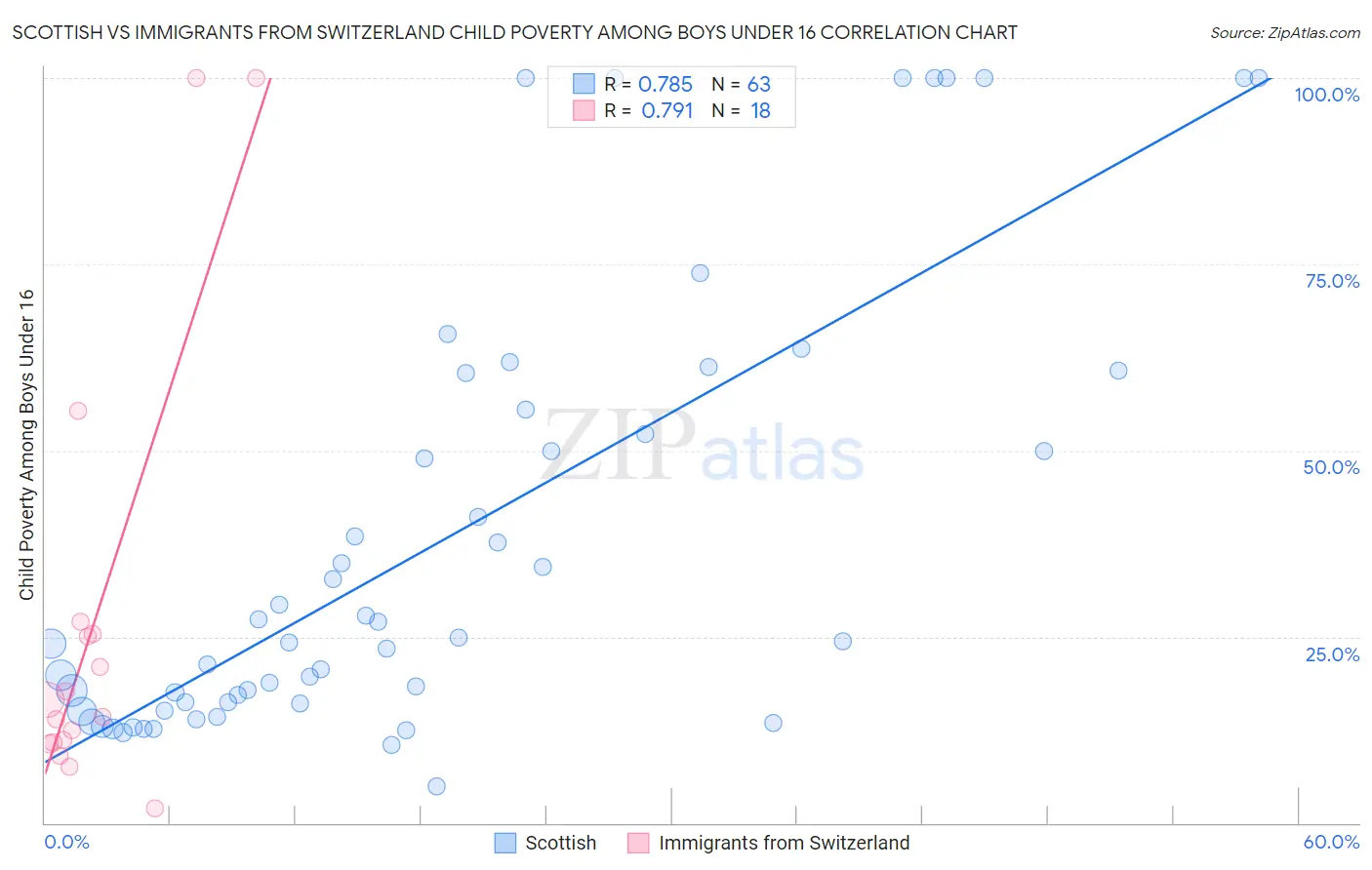 Scottish vs Immigrants from Switzerland Child Poverty Among Boys Under 16