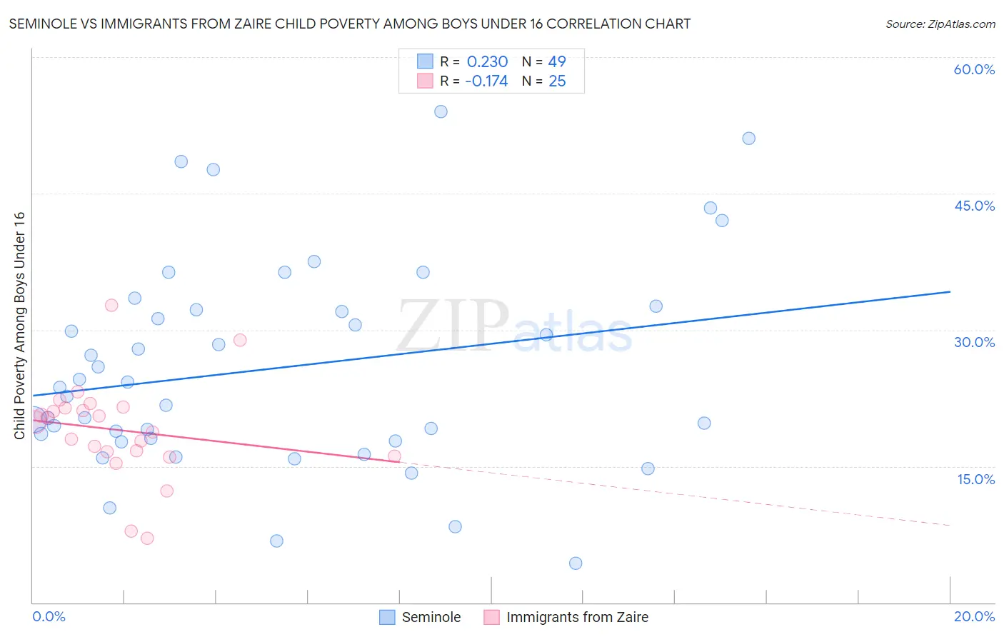 Seminole vs Immigrants from Zaire Child Poverty Among Boys Under 16