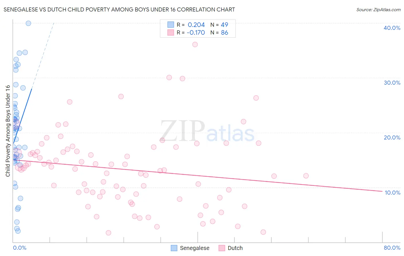 Senegalese vs Dutch Child Poverty Among Boys Under 16