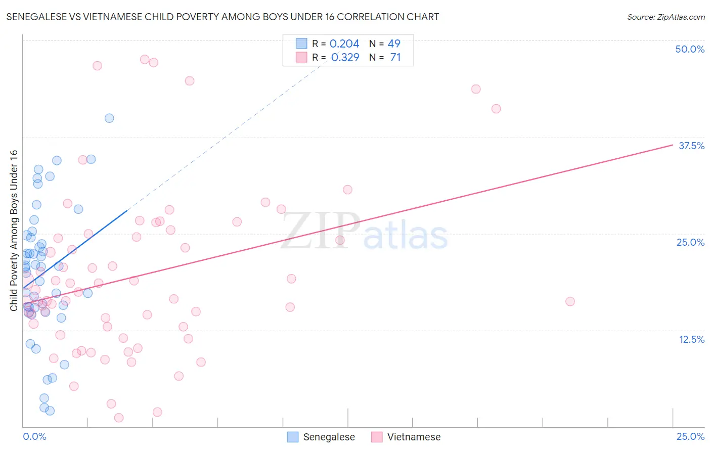 Senegalese vs Vietnamese Child Poverty Among Boys Under 16