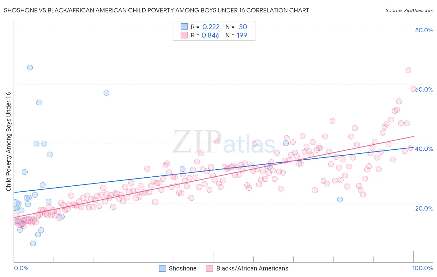 Shoshone vs Black/African American Child Poverty Among Boys Under 16