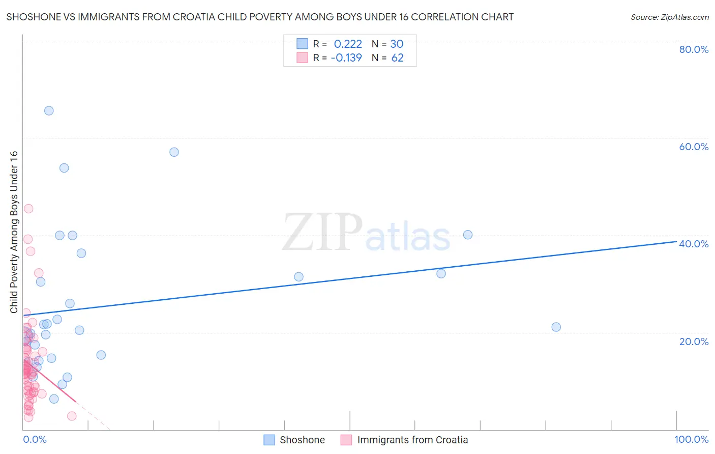 Shoshone vs Immigrants from Croatia Child Poverty Among Boys Under 16