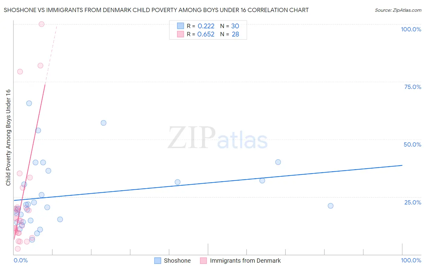 Shoshone vs Immigrants from Denmark Child Poverty Among Boys Under 16