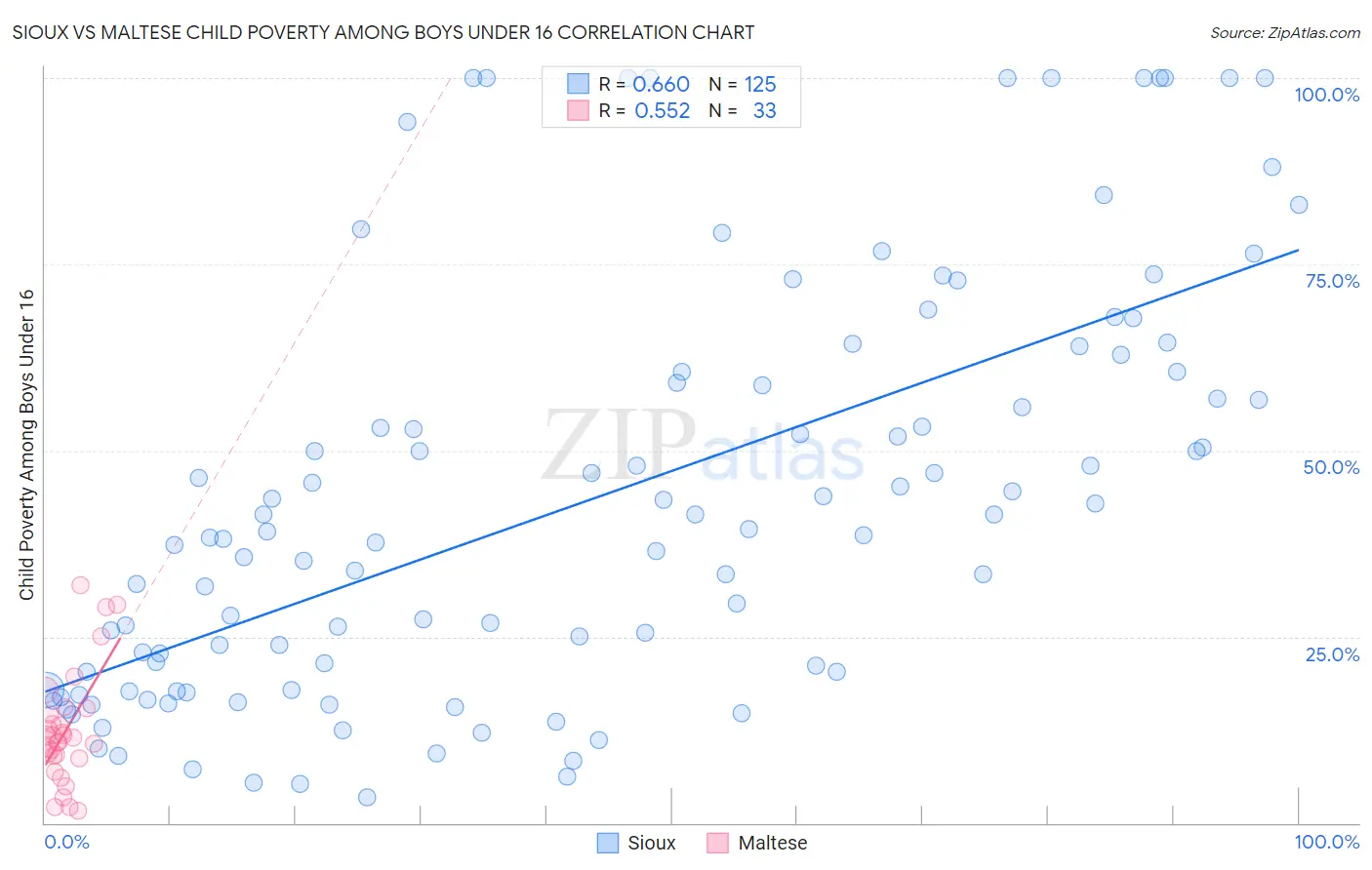 Sioux vs Maltese Child Poverty Among Boys Under 16