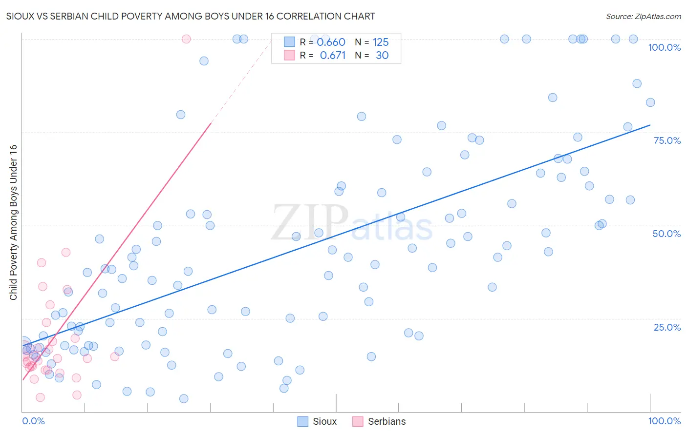 Sioux vs Serbian Child Poverty Among Boys Under 16