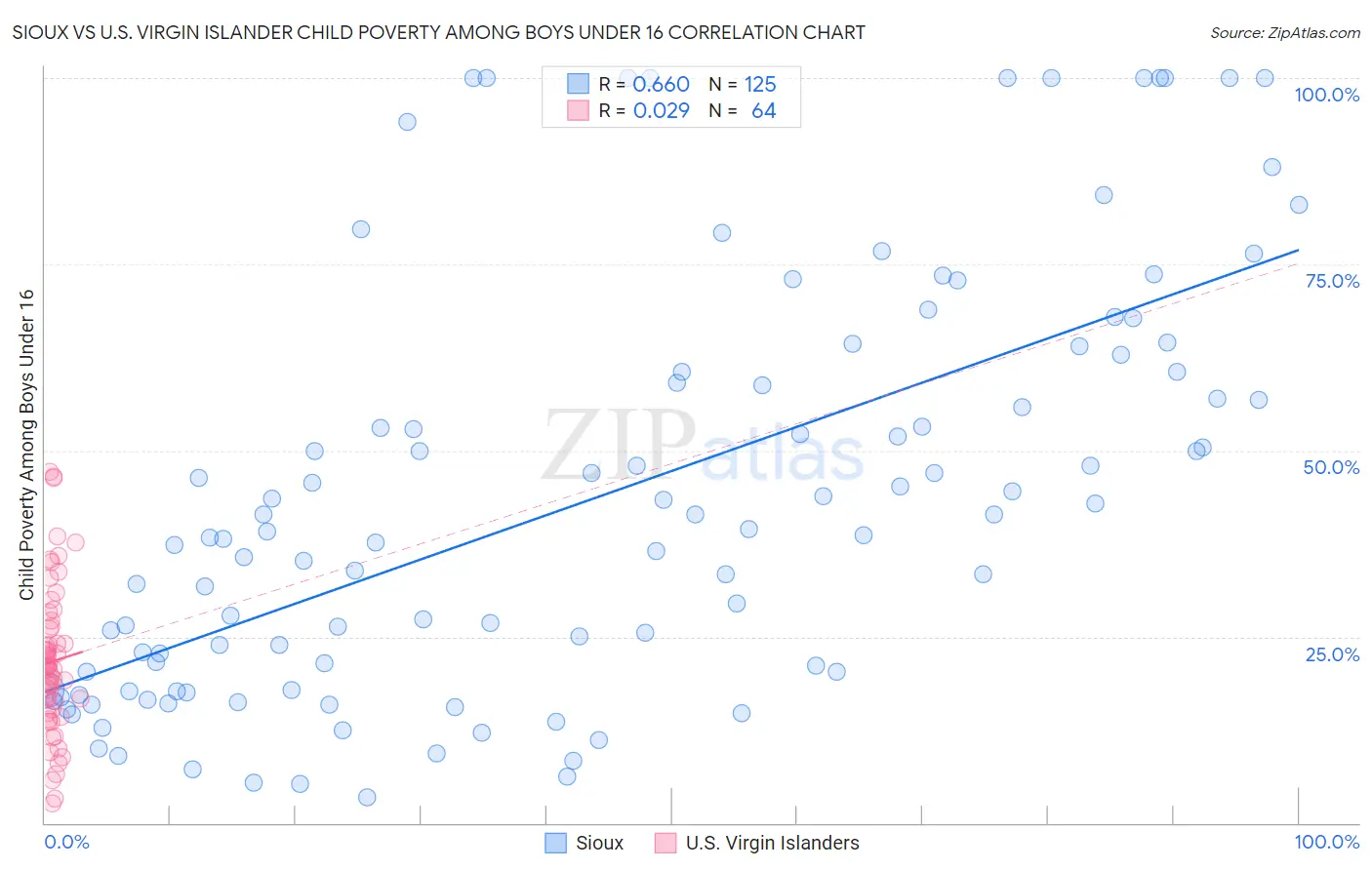 Sioux vs U.S. Virgin Islander Child Poverty Among Boys Under 16