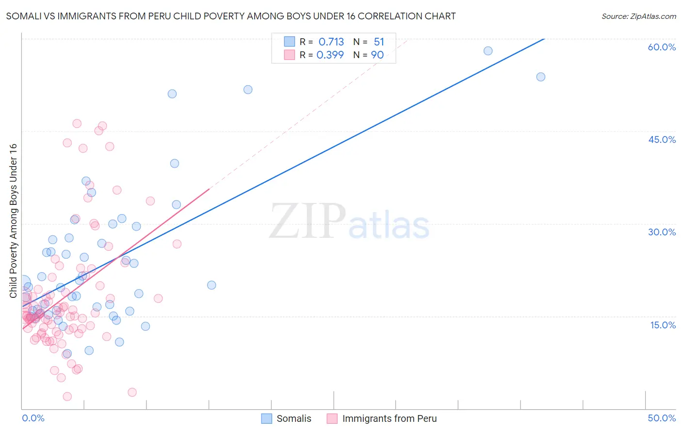 Somali vs Immigrants from Peru Child Poverty Among Boys Under 16