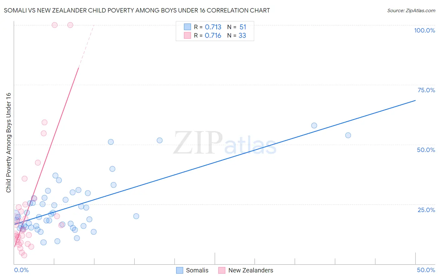 Somali vs New Zealander Child Poverty Among Boys Under 16