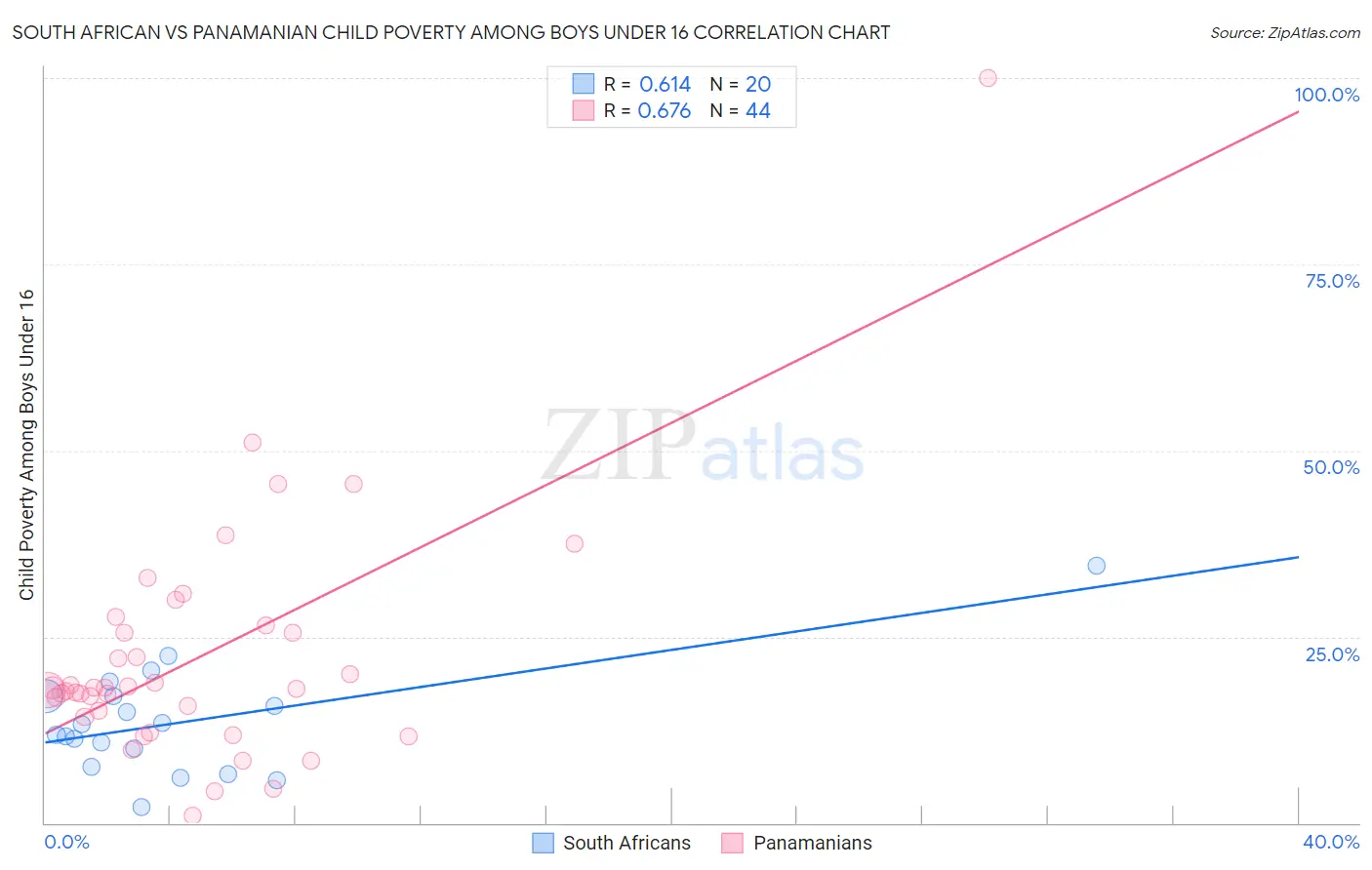 South African vs Panamanian Child Poverty Among Boys Under 16