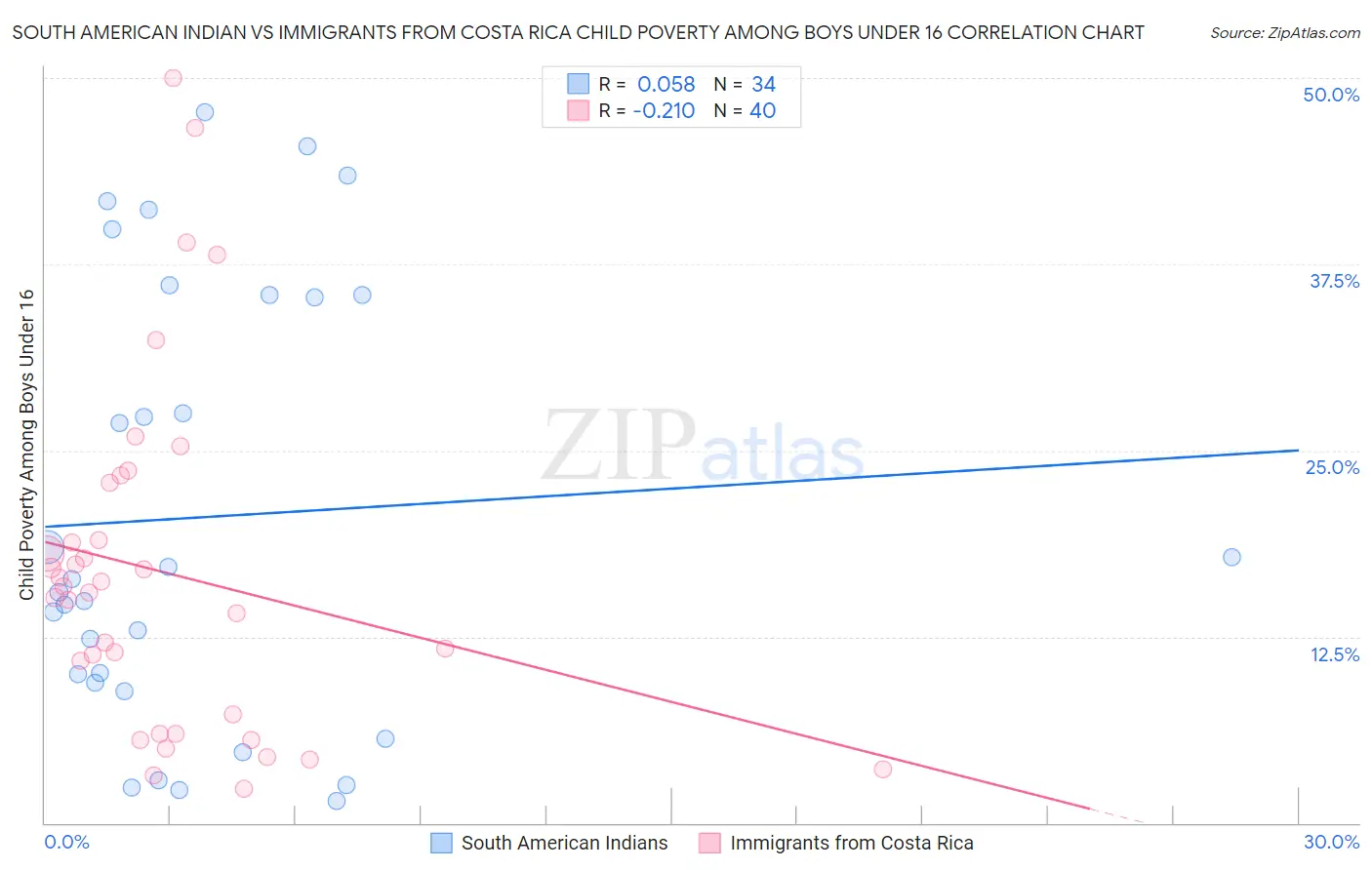 South American Indian vs Immigrants from Costa Rica Child Poverty Among Boys Under 16