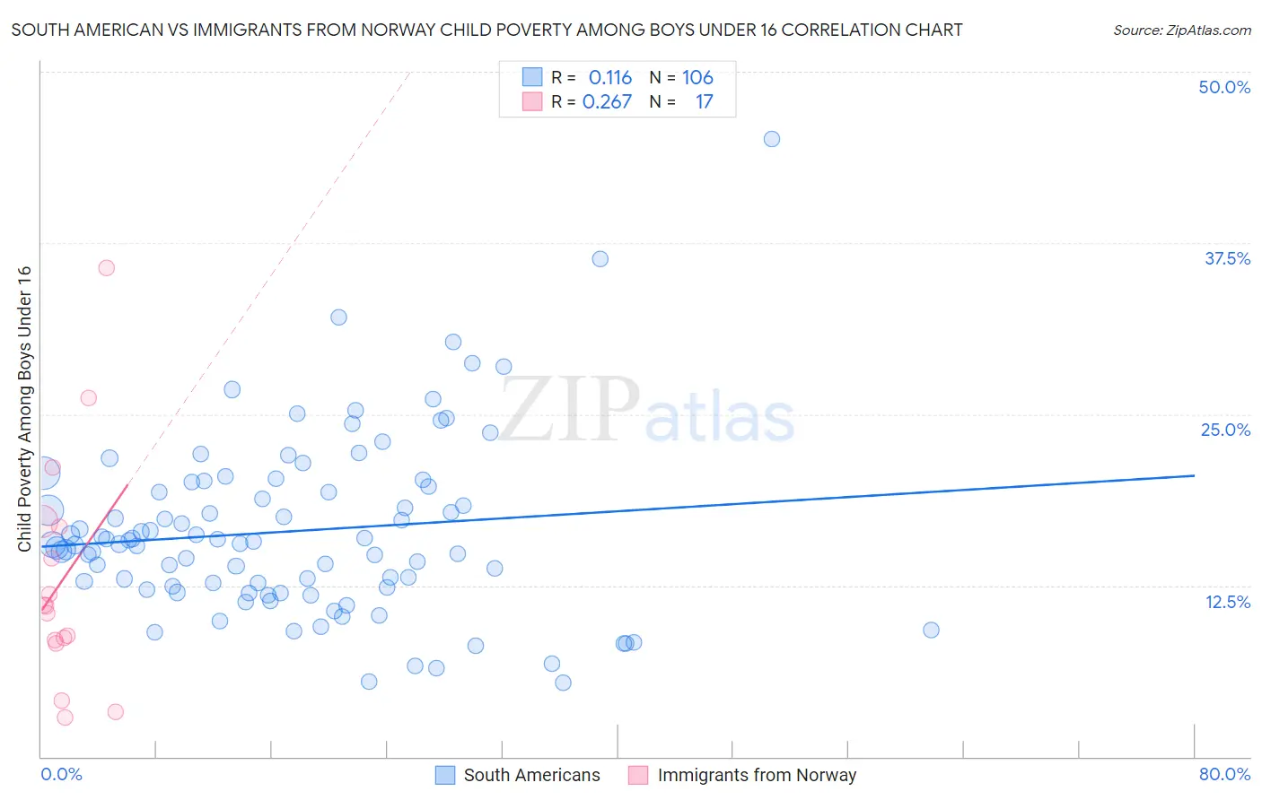 South American vs Immigrants from Norway Child Poverty Among Boys Under 16