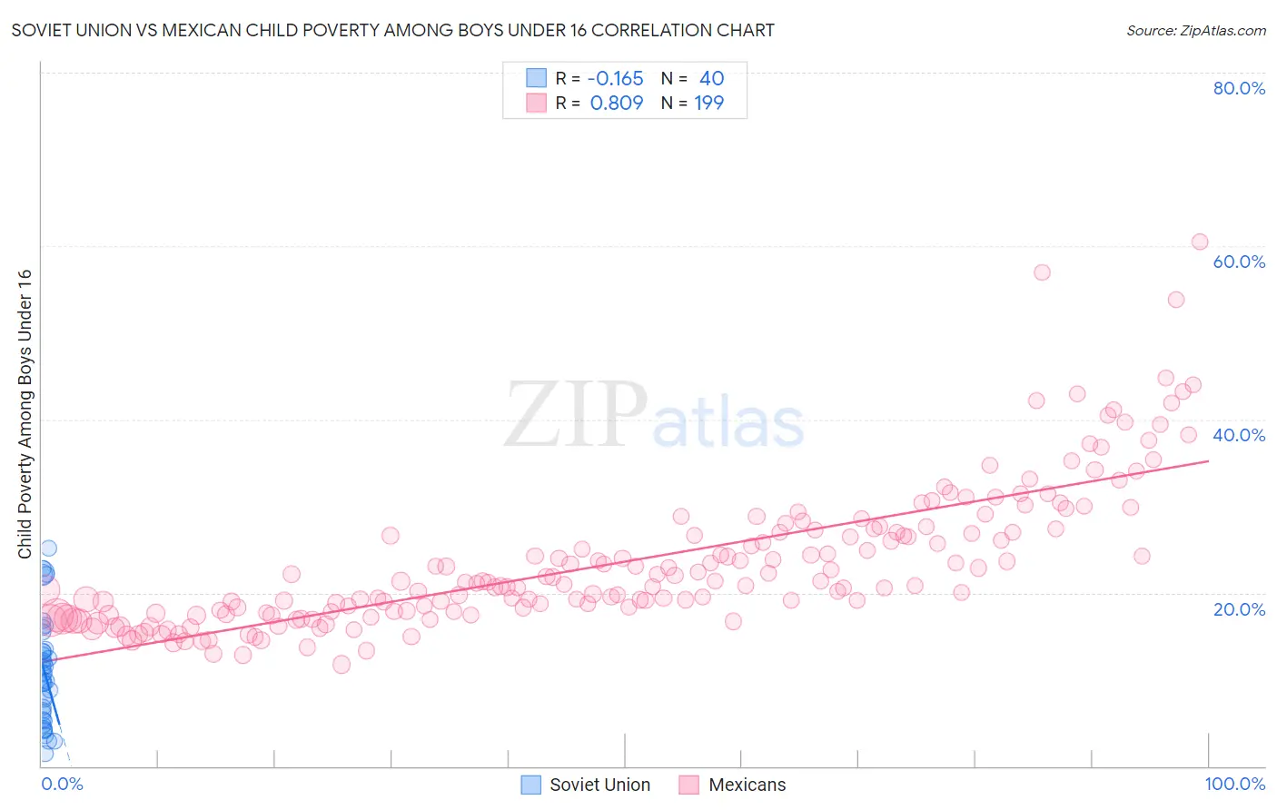 Soviet Union vs Mexican Child Poverty Among Boys Under 16