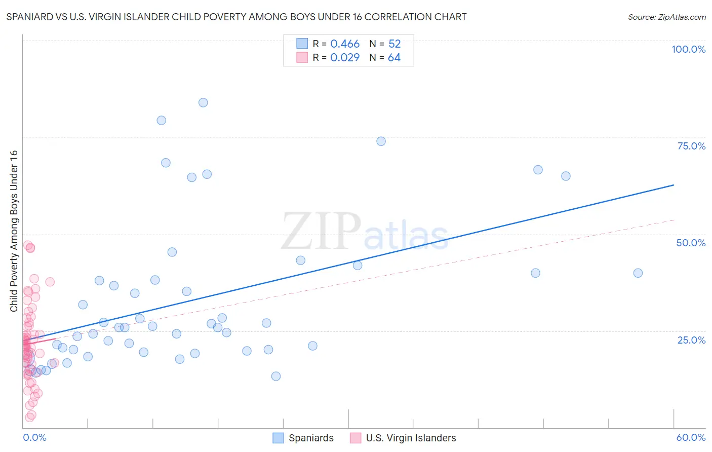 Spaniard vs U.S. Virgin Islander Child Poverty Among Boys Under 16