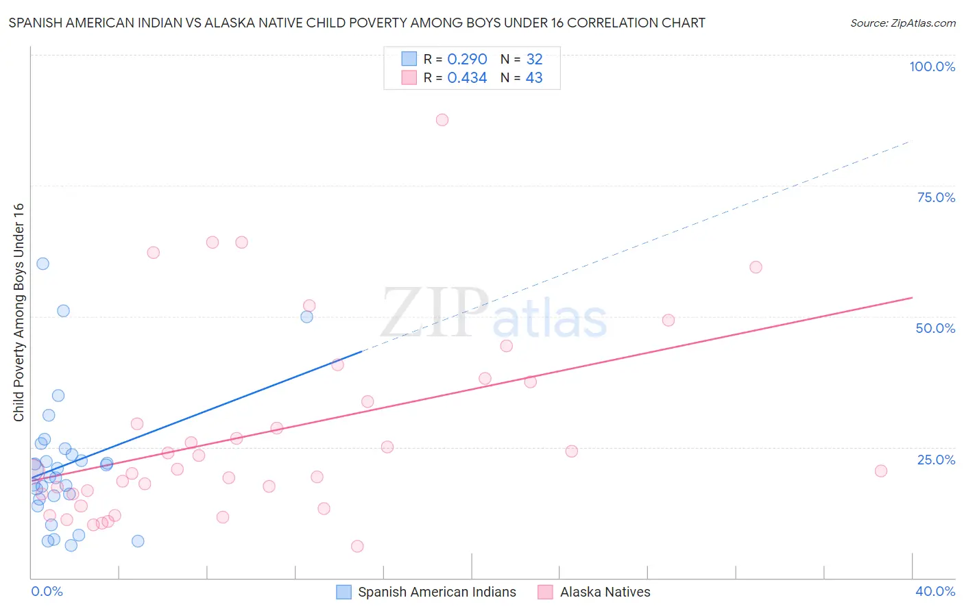 Spanish American Indian vs Alaska Native Child Poverty Among Boys Under 16