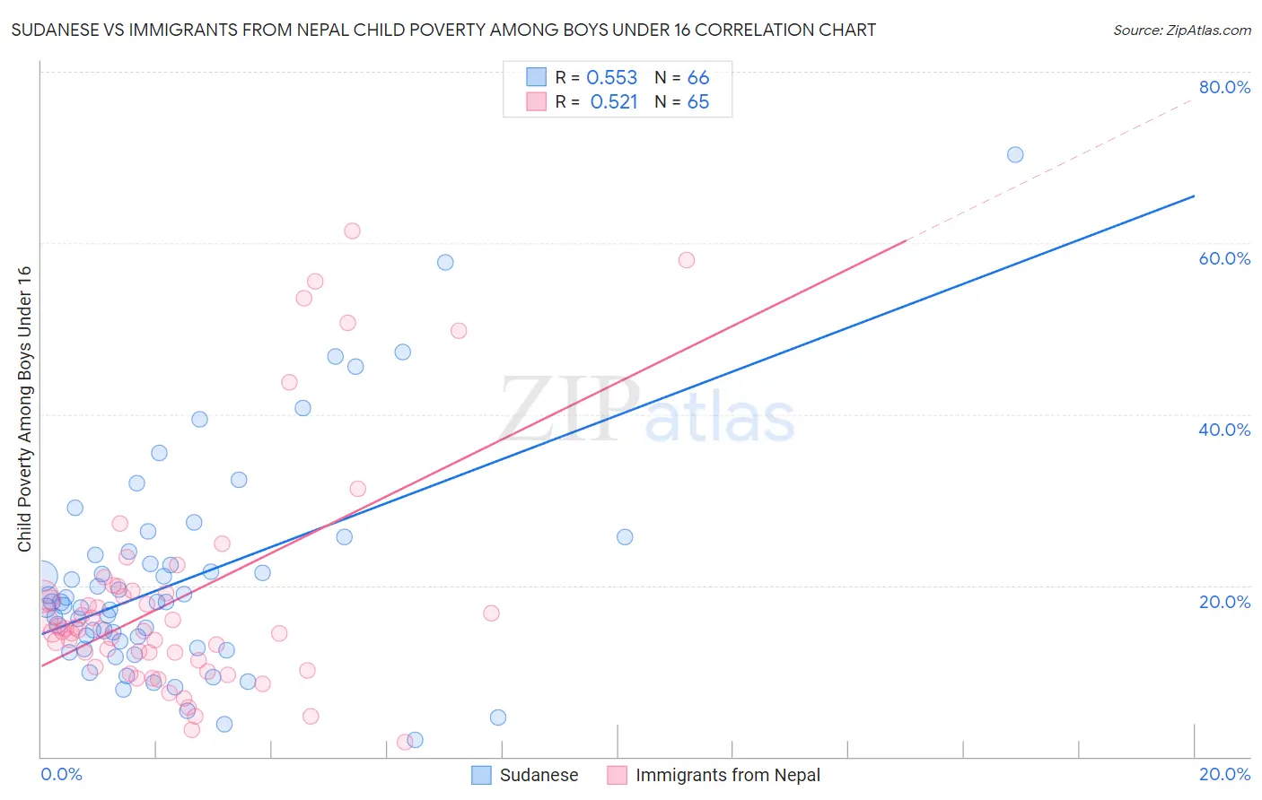 Sudanese vs Immigrants from Nepal Child Poverty Among Boys Under 16