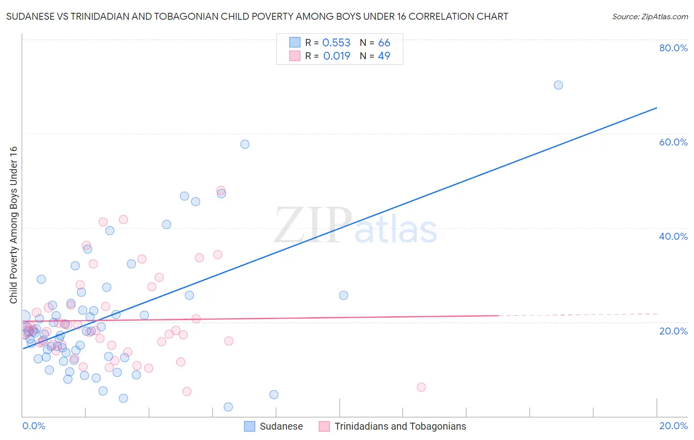 Sudanese vs Trinidadian and Tobagonian Child Poverty Among Boys Under 16