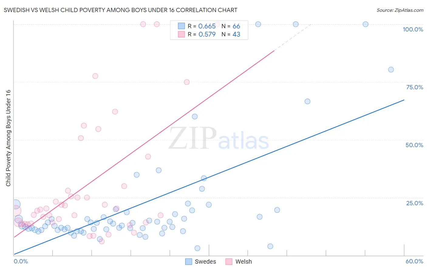 Swedish vs Welsh Child Poverty Among Boys Under 16