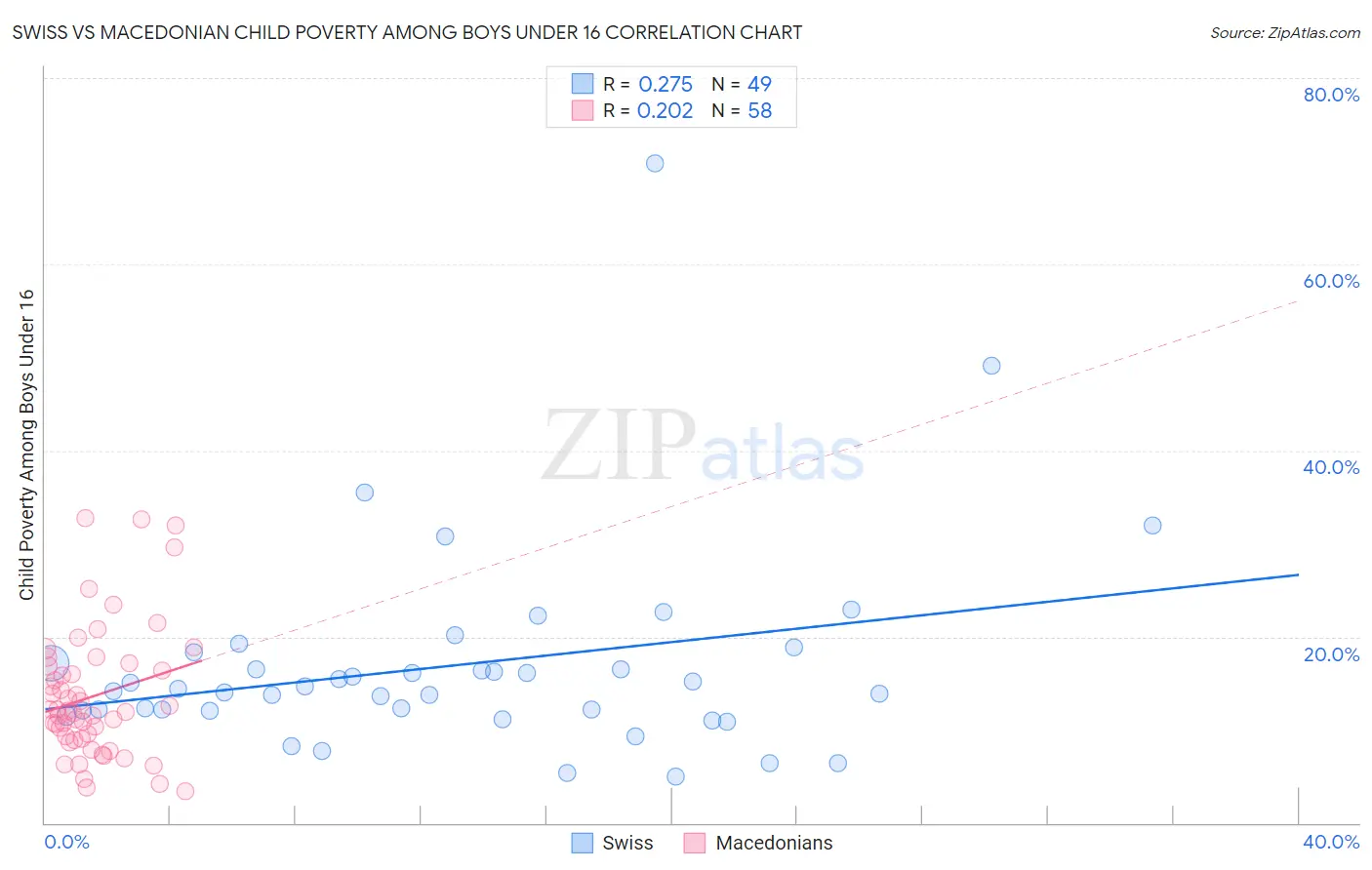 Swiss vs Macedonian Child Poverty Among Boys Under 16