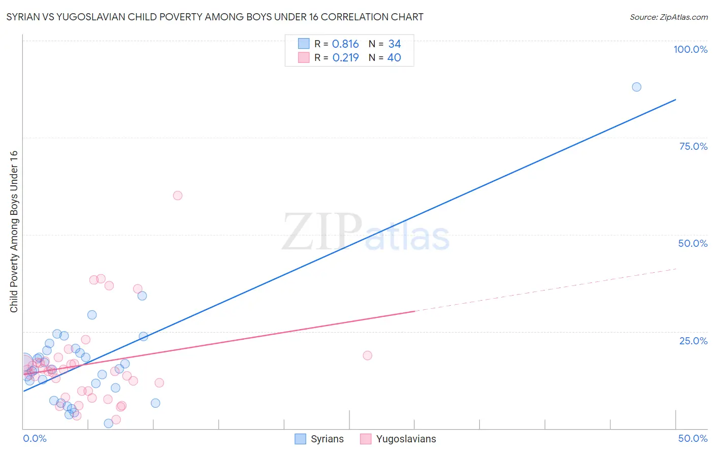 Syrian vs Yugoslavian Child Poverty Among Boys Under 16