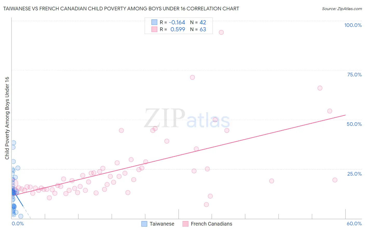 Taiwanese vs French Canadian Child Poverty Among Boys Under 16