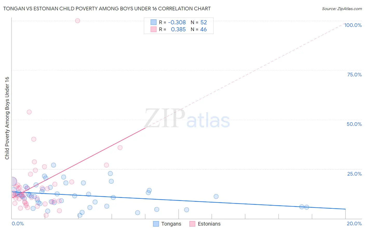 Tongan vs Estonian Child Poverty Among Boys Under 16