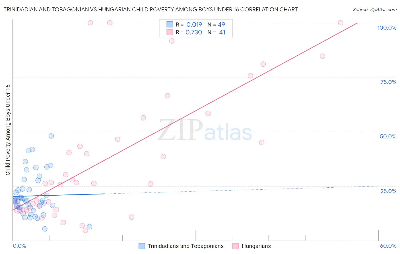 Trinidadian and Tobagonian vs Hungarian Child Poverty Among Boys Under 16