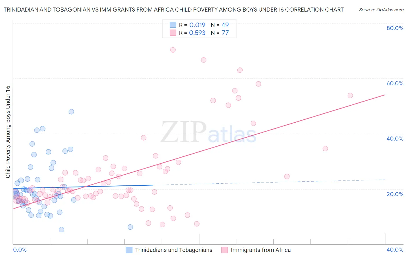 Trinidadian and Tobagonian vs Immigrants from Africa Child Poverty Among Boys Under 16