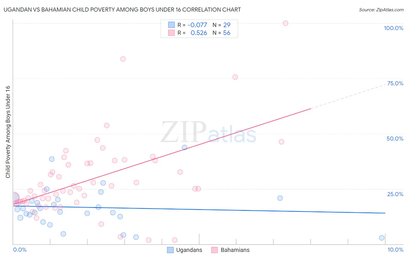 Ugandan vs Bahamian Child Poverty Among Boys Under 16