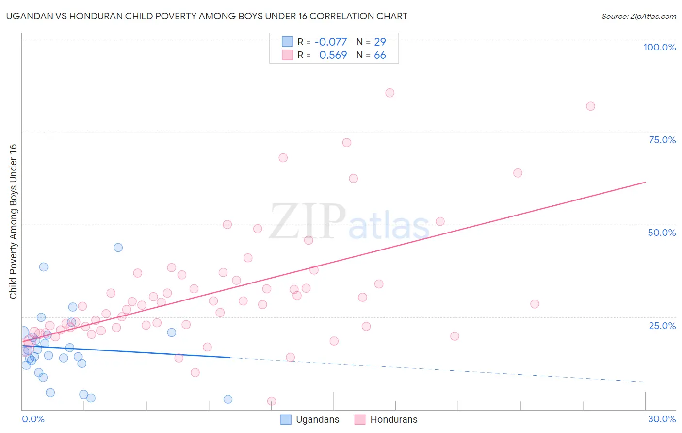 Ugandan vs Honduran Child Poverty Among Boys Under 16