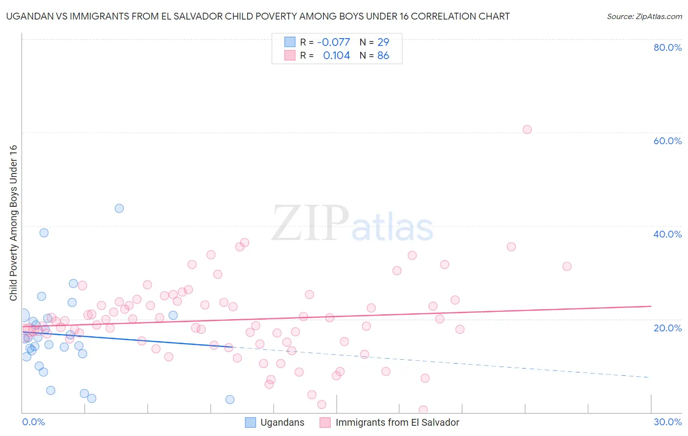 Ugandan vs Immigrants from El Salvador Child Poverty Among Boys Under 16