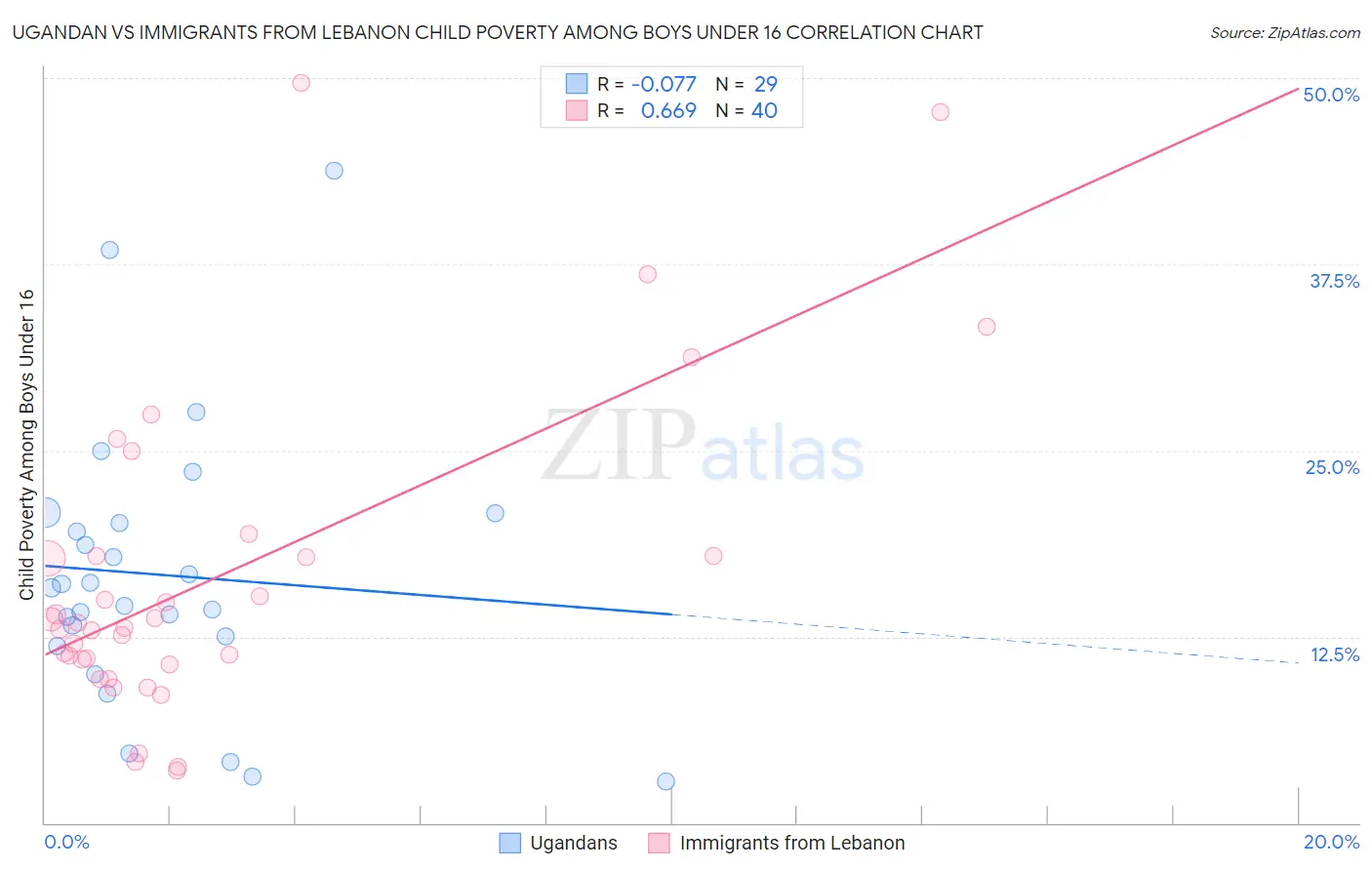 Ugandan vs Immigrants from Lebanon Child Poverty Among Boys Under 16