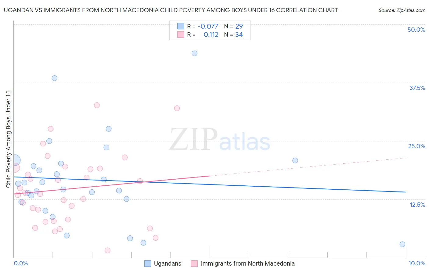 Ugandan vs Immigrants from North Macedonia Child Poverty Among Boys Under 16