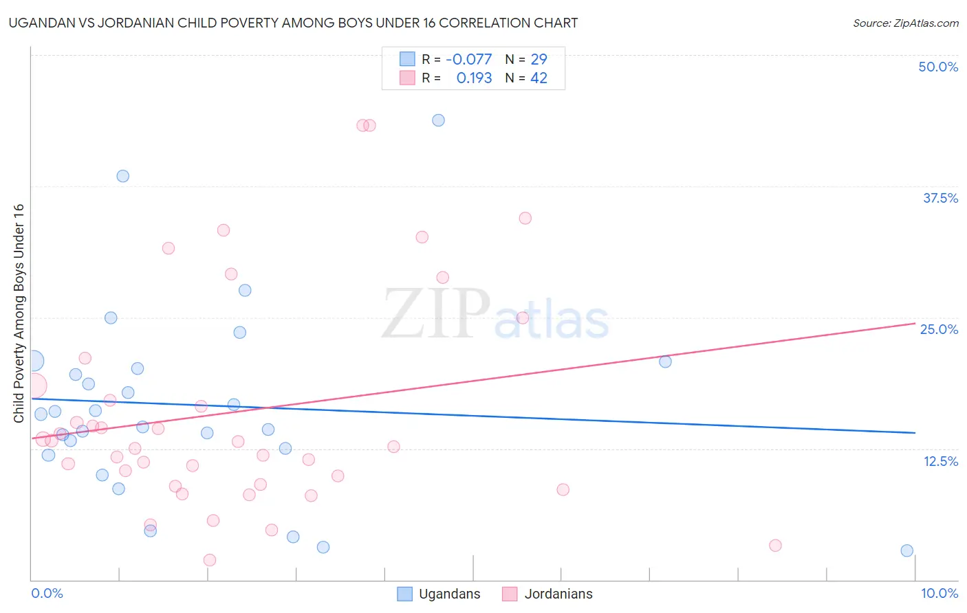 Ugandan vs Jordanian Child Poverty Among Boys Under 16