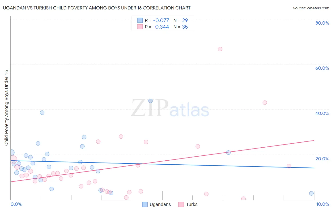 Ugandan vs Turkish Child Poverty Among Boys Under 16