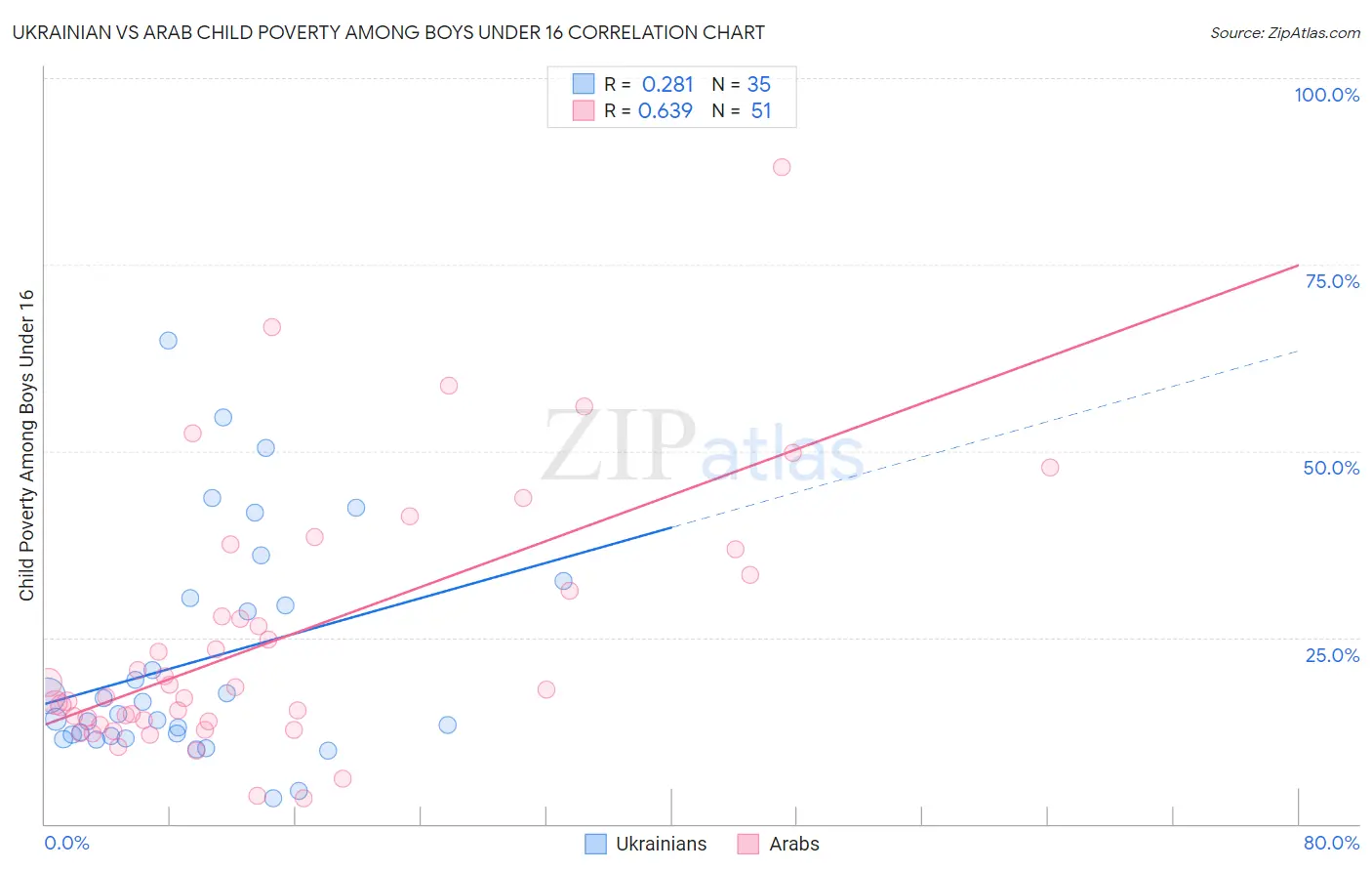 Ukrainian vs Arab Child Poverty Among Boys Under 16