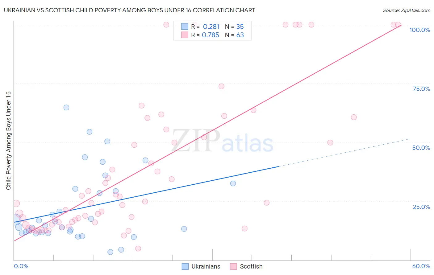 Ukrainian vs Scottish Child Poverty Among Boys Under 16