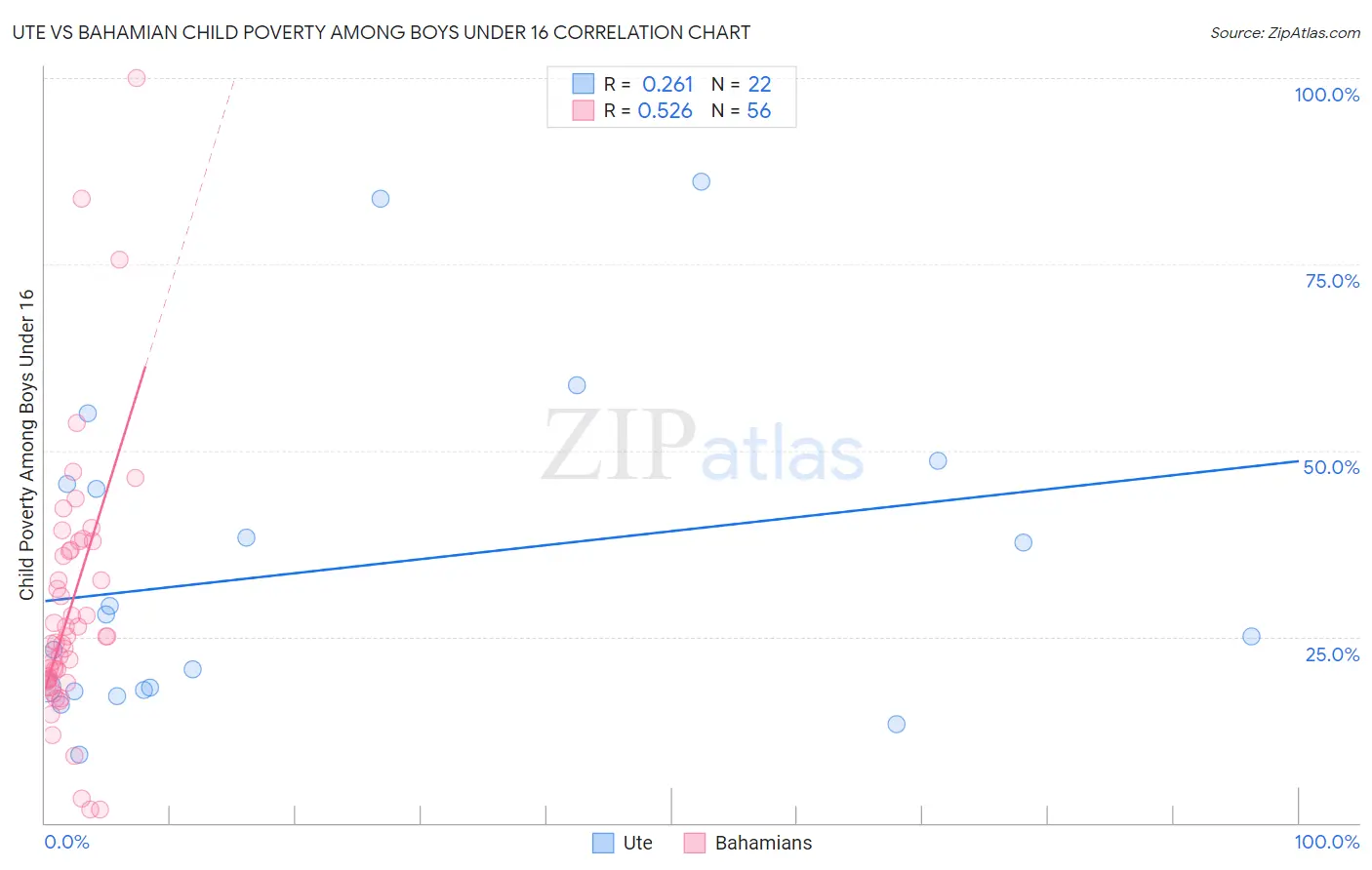 Ute vs Bahamian Child Poverty Among Boys Under 16