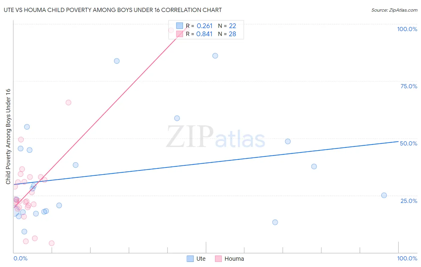 Ute vs Houma Child Poverty Among Boys Under 16