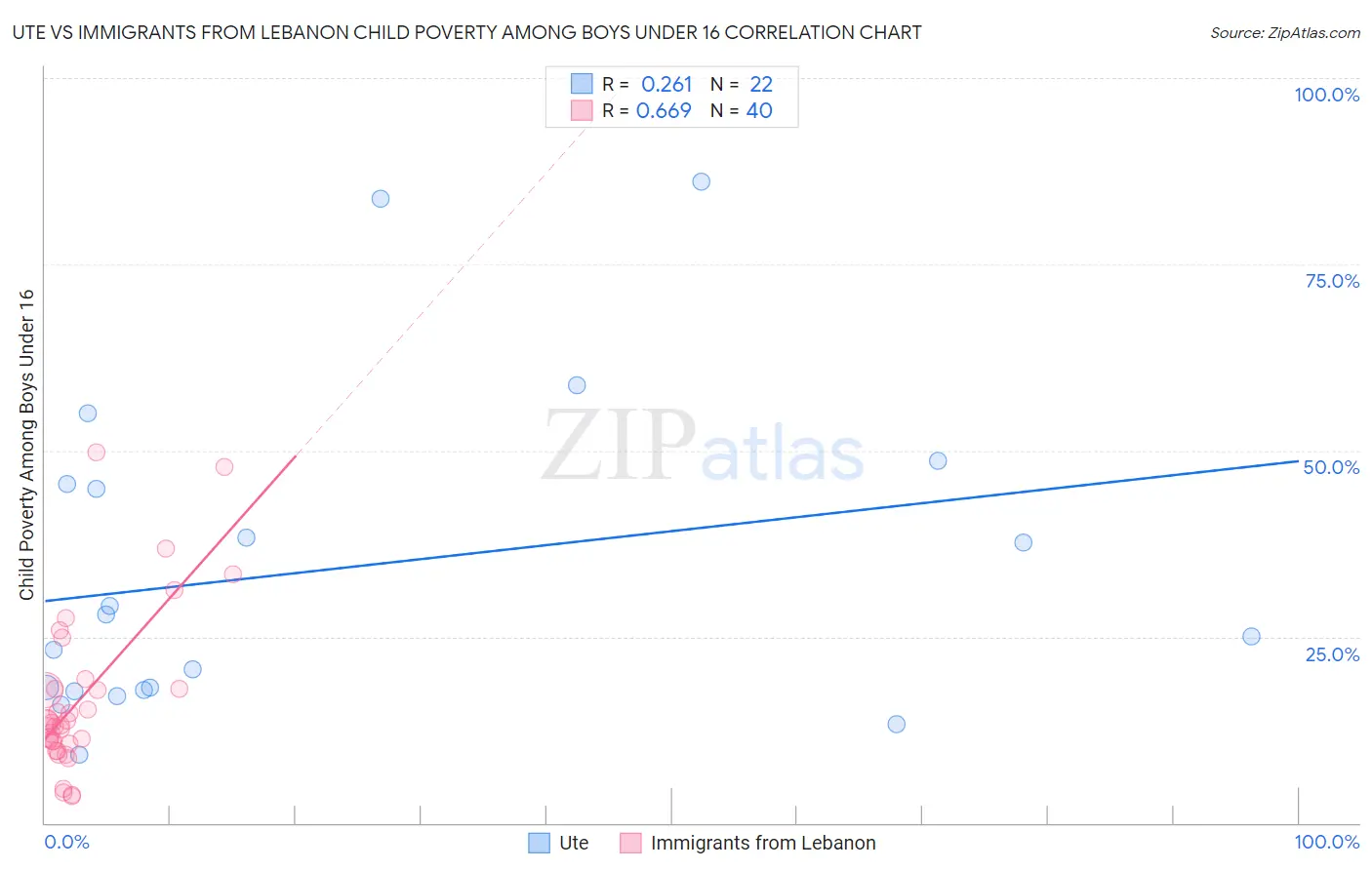 Ute vs Immigrants from Lebanon Child Poverty Among Boys Under 16