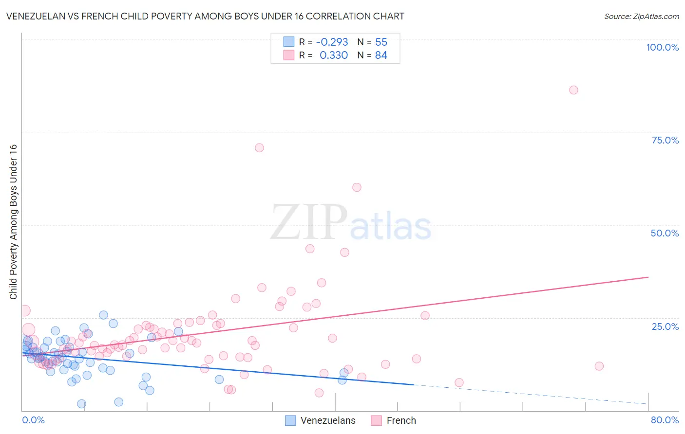 Venezuelan vs French Child Poverty Among Boys Under 16