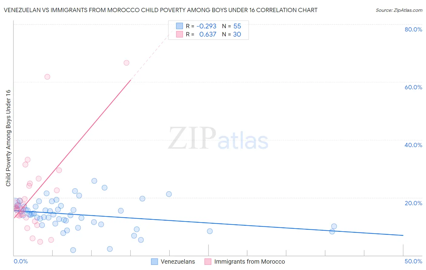 Venezuelan vs Immigrants from Morocco Child Poverty Among Boys Under 16