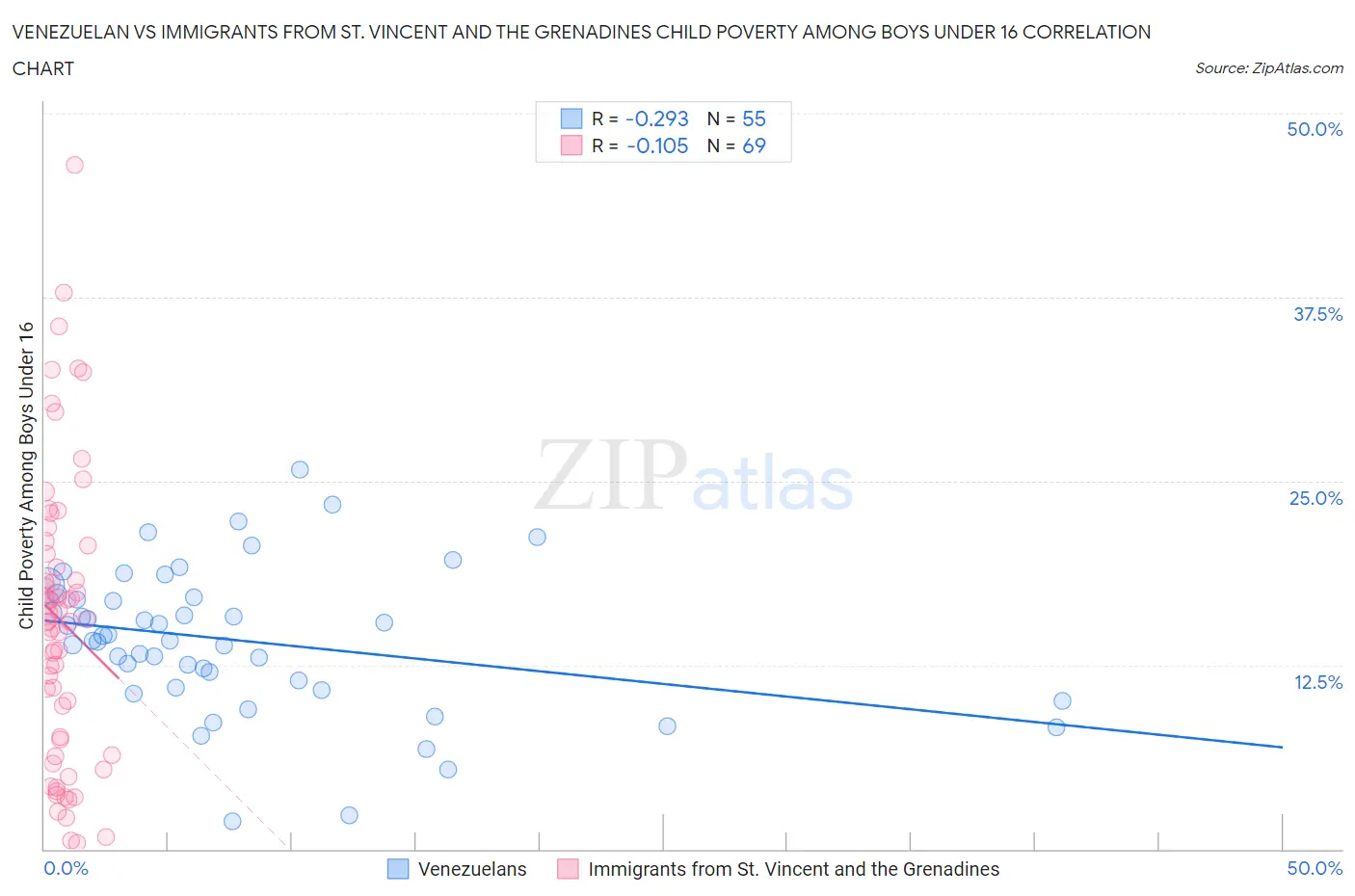 Venezuelan vs Immigrants from St. Vincent and the Grenadines Child Poverty Among Boys Under 16