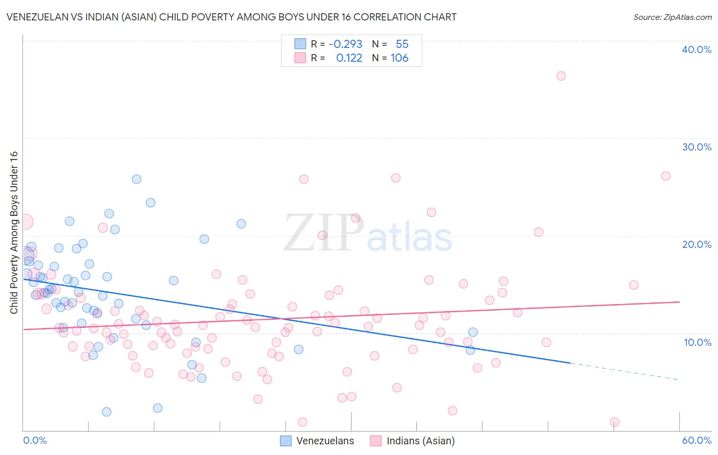 Venezuelan vs Indian (Asian) Child Poverty Among Boys Under 16